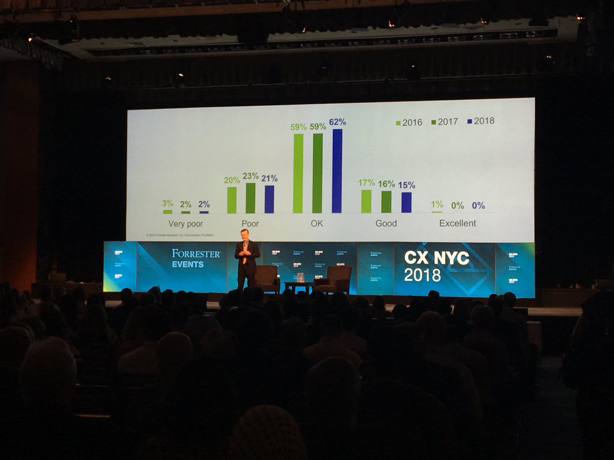 JudyWeader's tweet image. #CX trend data from @forrester’s #CXIndex. That’s one heck of a bell curve. “Progress has stalled.” - @hmanning #CXNYC