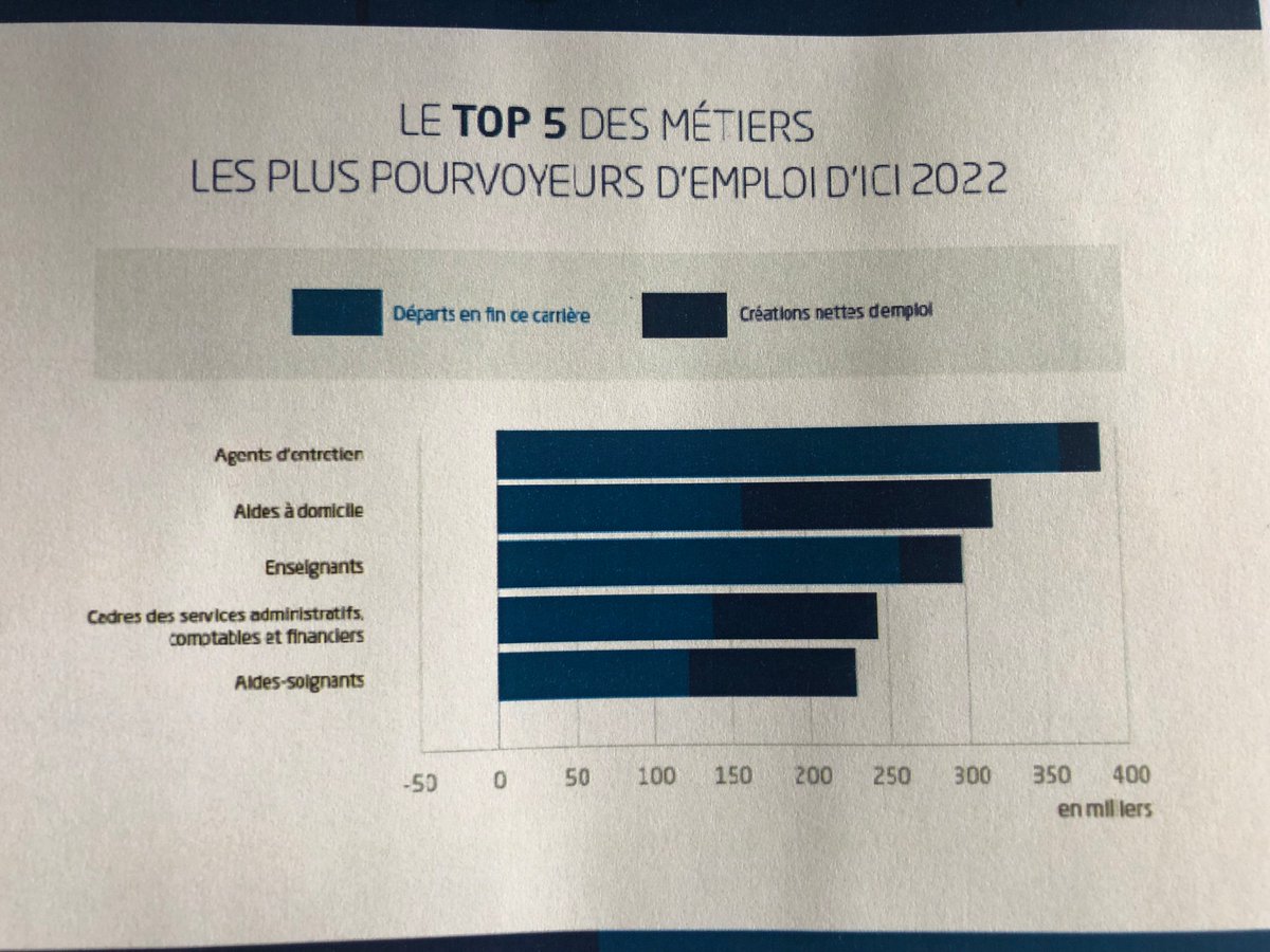 SkillogsAcarya's tweet photo. Le Top 5 métiers des plus pourvoyeurs d'emploi d'ici 2022

 #Skillogs #Edtech #Acarya #Elearning #Frenchtech #formation #Top5 https://t.co/L8uzw1SMjG