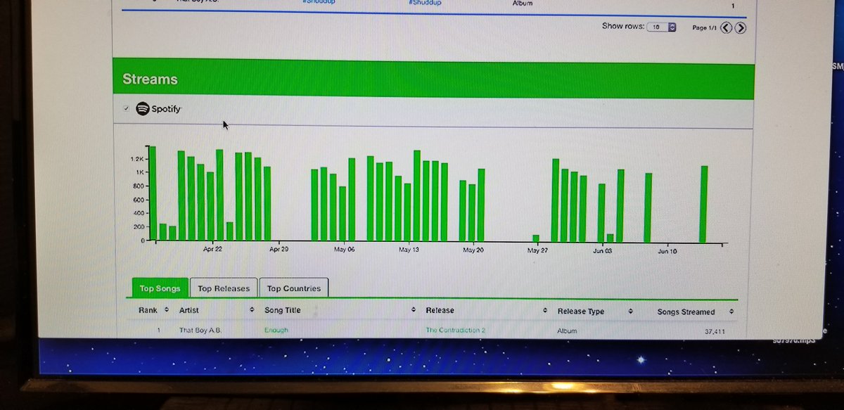 Streaming numbers for <a href="/iAmThatBoyAB/">iamthatboyab</a> , owner of MME. Spotify generates about 20-30% of my monthly revenue in music.

Spotify is the biggest streaming platform in the world. What could you do with these types of streams? 

We can get your streaming #s up!. Contact us and ask how!