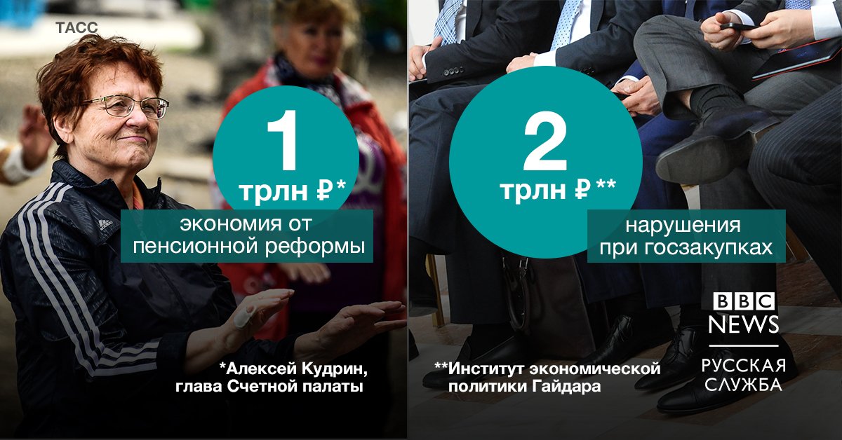 Повышение пенсионного возраста принесет федеральному бюджету около 1 трлн рублей в год к 2024 году, заявил глава Счетной палаты Алексей Кудрин. С чем можно сравнить эту сумму? Например, с годовым объемом нарушений при госзакупках: