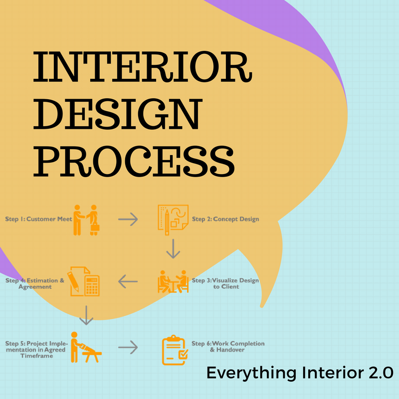 CreationsEcomap's tweet photo. #interiordesign process is the series of step an #interiordesigner takes to execute a project.The process interior designers utilize differ from the other as this processes are not set in stone. But no matter the process used,it must go through three phases
#interiordesignprocess https://t.co/FoeryA5HnD