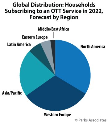 NEOTION's tweet photo. Global OTT video subscriptions to pass 400 million in 2022 |  https://t.co/J452P6NqsR via @digitaltvnews | #OTT https://t.co/TIU44DBg9G
