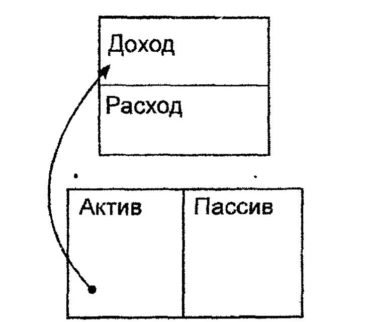 Актив-то, что кладет деньги в ваш карман.