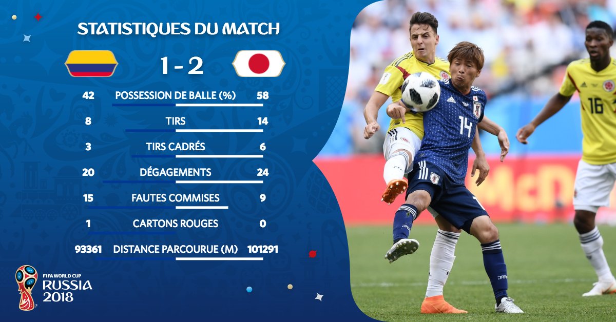 fifaworldcup_fr's tweet image. Première victoire japonaise (et même première asiatique) face à une équipe sud-américaine. 😮
#COL #JPN #COLJPN #CM2018

Statistiques 👇