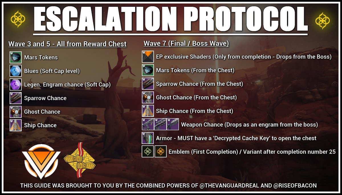 Image result for escalation protocol schedule