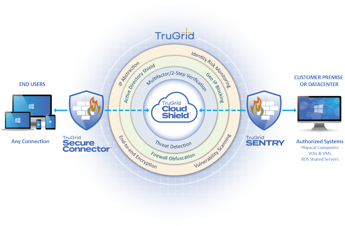 TruGridApp's tweet photo. The  increasing  buzz  of  working  remotely  has  unveiled  a  variety  of  challenges  for #itpros and #MSP’s. Find out how TruGrid could be the ultimate solution for security and simplicty. https://t.co/lln1q5tGV6 #remotedesktop #tech #cybersecurity #innovation  #microsoftrds https://t.co/bnVmK0Lwu2