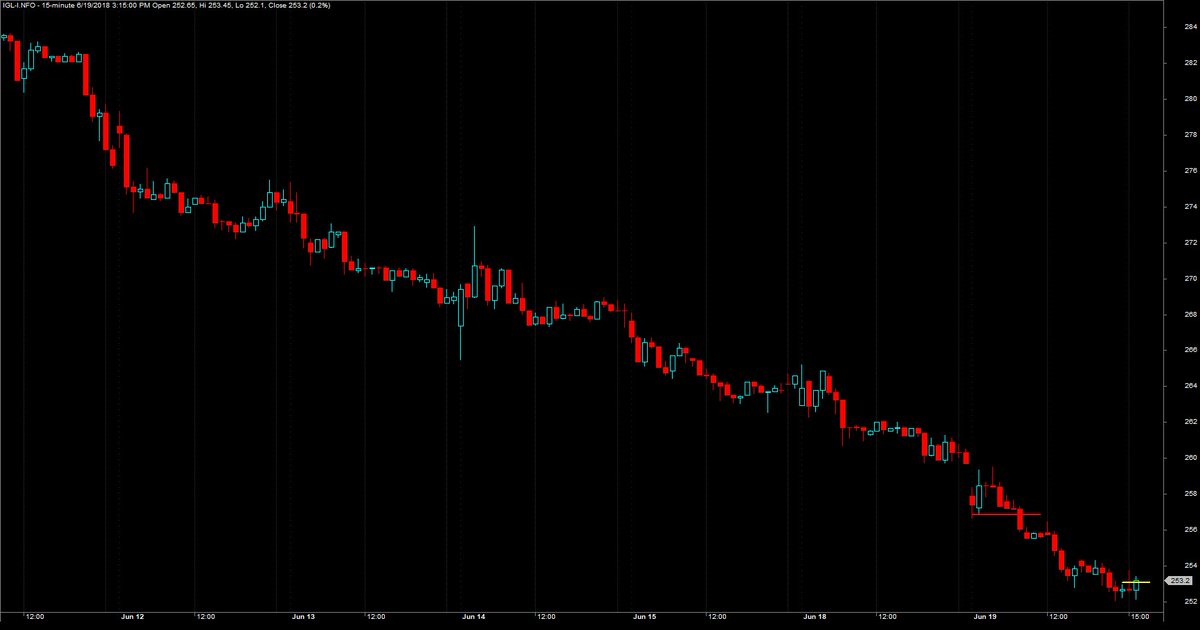 Tradonomix's tweet photo. Trade of the Day | 19th June 2018 | IGL https://t.co/R4bfLombhc