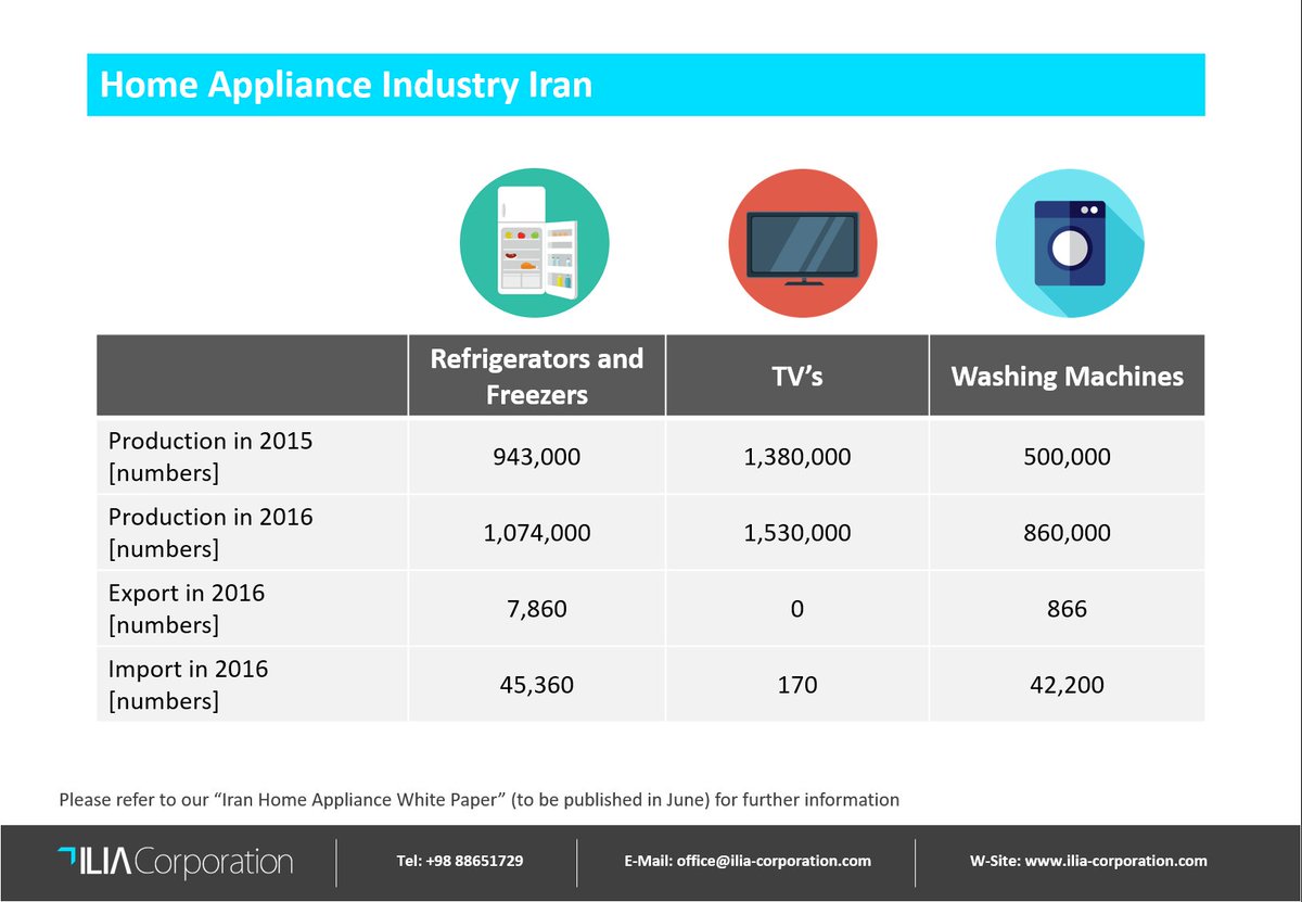 ILIA_Corp's tweet photo. Home Appliance Industry in Iran  
Please refer to our ‘Home Appliance Industry in Iran’ White Paper (to be published in June) for further information
#homeapplianceindustry #iran https://t.co/g0XcrQpbSQ