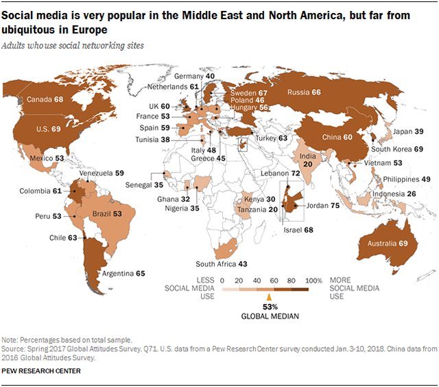 conradhackett's tweet image. Social media penetration around the world (% on social media)
Jordan 75%
US 69
Australia 69
Russia 66
Turkey 63
UK 60
Spain 59
Brazil 53
🇩🇪 Germany 40
Japan 39
Nigeria 35
India 20