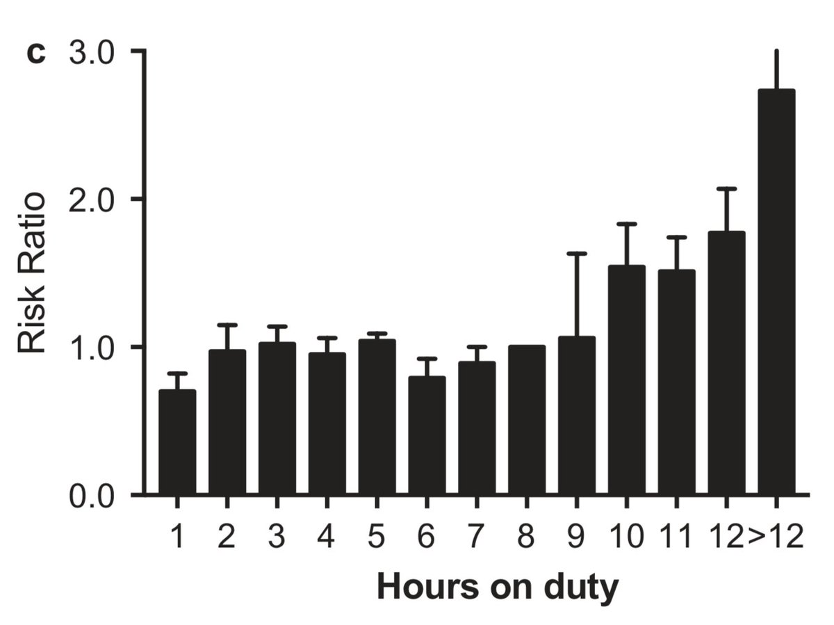 Zusammenhang zwischen langer Arbeitszeit und erhöhtem Unfallrisiko ist empirisch gut belegt.

Ab der 9. Arbeitsstunde nimmt Unfallrisiko rasant zu! [1]

12h-Arbeitstag erhöht Unfallrisiko gegenüber 8h-Tag um fast 40%! [2]

[1] bit.ly/2K20OQG 
[2] bit.ly/2I3OBJp