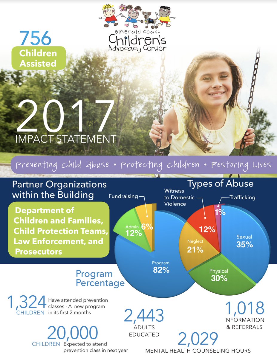 In 2017, 756 kids on the Emerald Coast were assisted at Emerald Coast Children's Advocacy Center!! 756 kids. Every donation helps! 
#raiseawareness