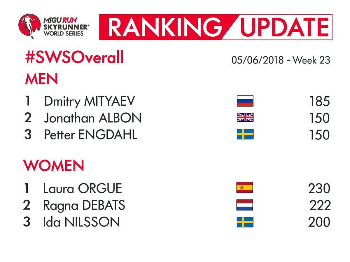 Skyrunning_com's tweet photo. The #SWSOverall ranking sees a new female leader. @OrgueLau takes the crown with @RagnaDebats and @idanilssi following. Among the men Dmitry Mityaev​ is 1st, @jonathanalbon 2nd and #LivignoSkymarathon​ winner @PetterEngdahl in 3rd. Full ranking 👉 https://t.co/7qUZHvI89R
#SWS18 https://t.co/QbHbCbyMk4