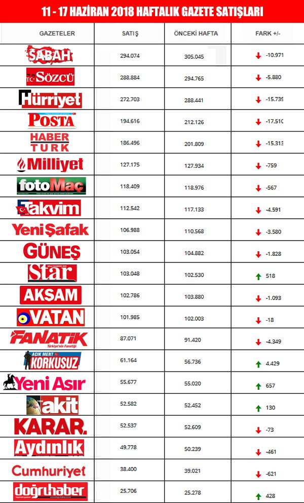 Medyanin50Tonu's tweet photo. Geçtiğimiz hafta tirajında en çok artış görülen gazeteler sırasıyla Korkusuz ve Yeni Asır oldu. Tirajında en çok düşüş görülen gazeteler ise Posta ile Hürriyet olarak belirlendi. https://t.co/BfD2heB7g8