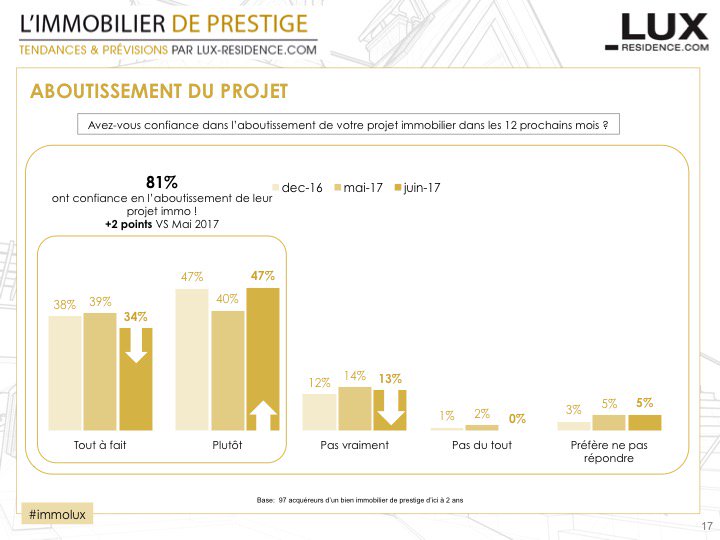 LuxResidence's tweet photo. Table ronde #immolux : Futurs acquéreurs, avez-vous confiance en l'aboutissement de votre projet #immobilier ? https://t.co/qQ2xhSbdNn