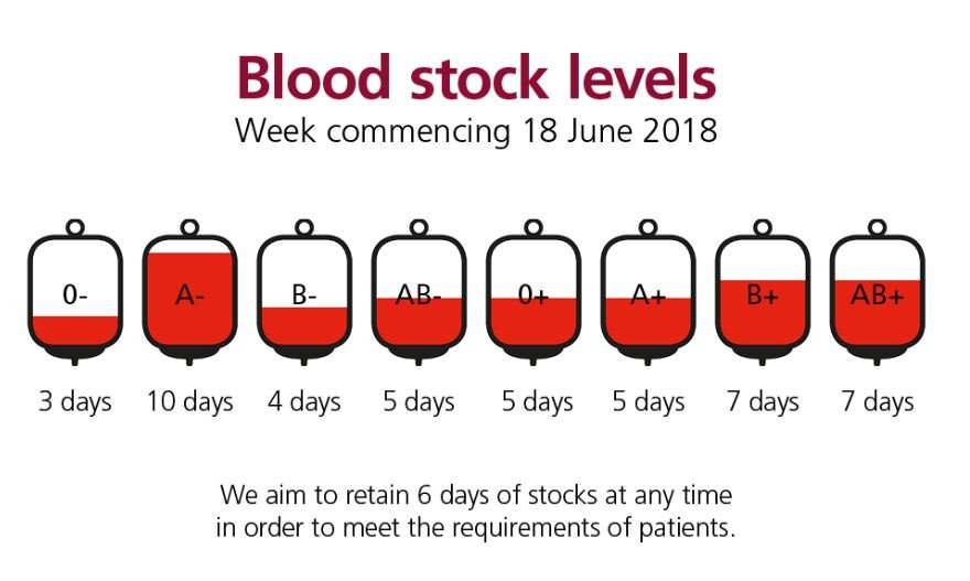 Could you do something amazing this week and give blood? <a href="/GiveBloodNHS/">Give Blood NHS 🩸🩹</a> especially need O negative and B negative donors, find out how you can help: buff.ly/2KGvtUj