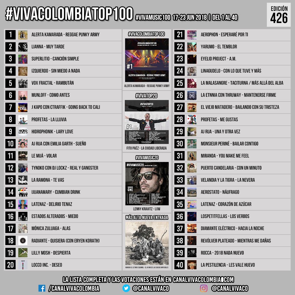 vivamusicco's tweet photo. #VivaMusic100 #VivaColombiaTop100 17-23 JUN 2018, Edición 426. Vote en nuestros sitios de https://t.co/fZDuskqsPx Instagram @canalvivaco, Twitter y cada hora en https://t.co/z5KCJlhjZW https://t.co/9umlt9f2jl