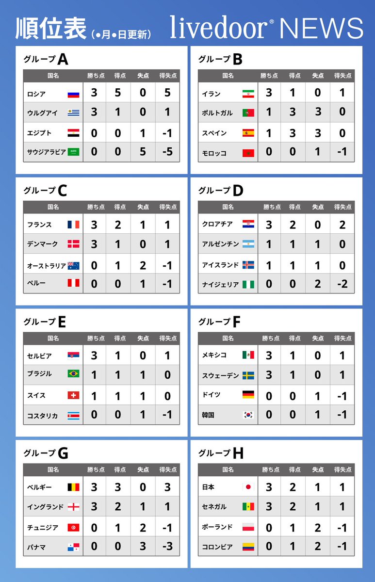 ライブドアニュース A Twitteren グループリーグ 第1節終了 ロシアw杯順位表 6月日 02 00更新 グループhの日本は セネガルと共に暫定1位