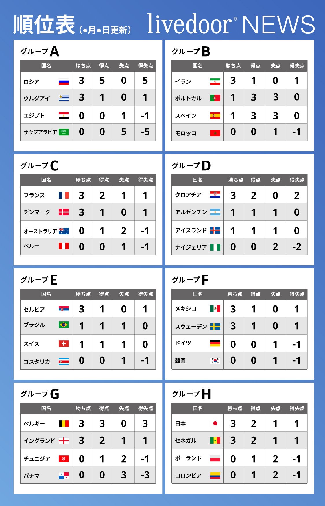 ライブドアニュース グループリーグ 第1節終了 ロシアw杯順位表 6月日 02 00更新 グループhの日本は セネガルと共に暫定1位 T Co O8wkohobyl Twitter