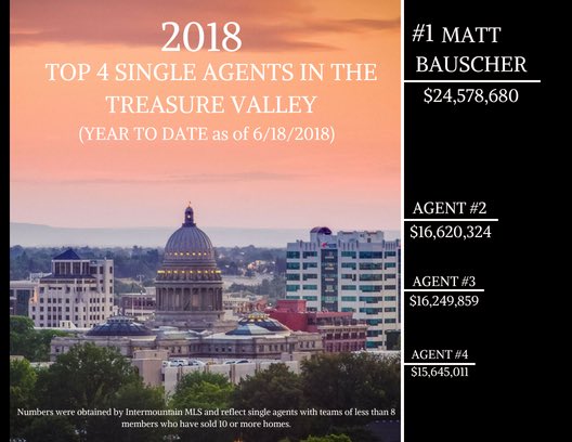 MattBauscher's tweet photo. Using the same discipline and work ethic I used in basketball and translating it to my real estate business. #amherstmadison #toprealtor #boise #bauscher https://t.co/p9omhno16f