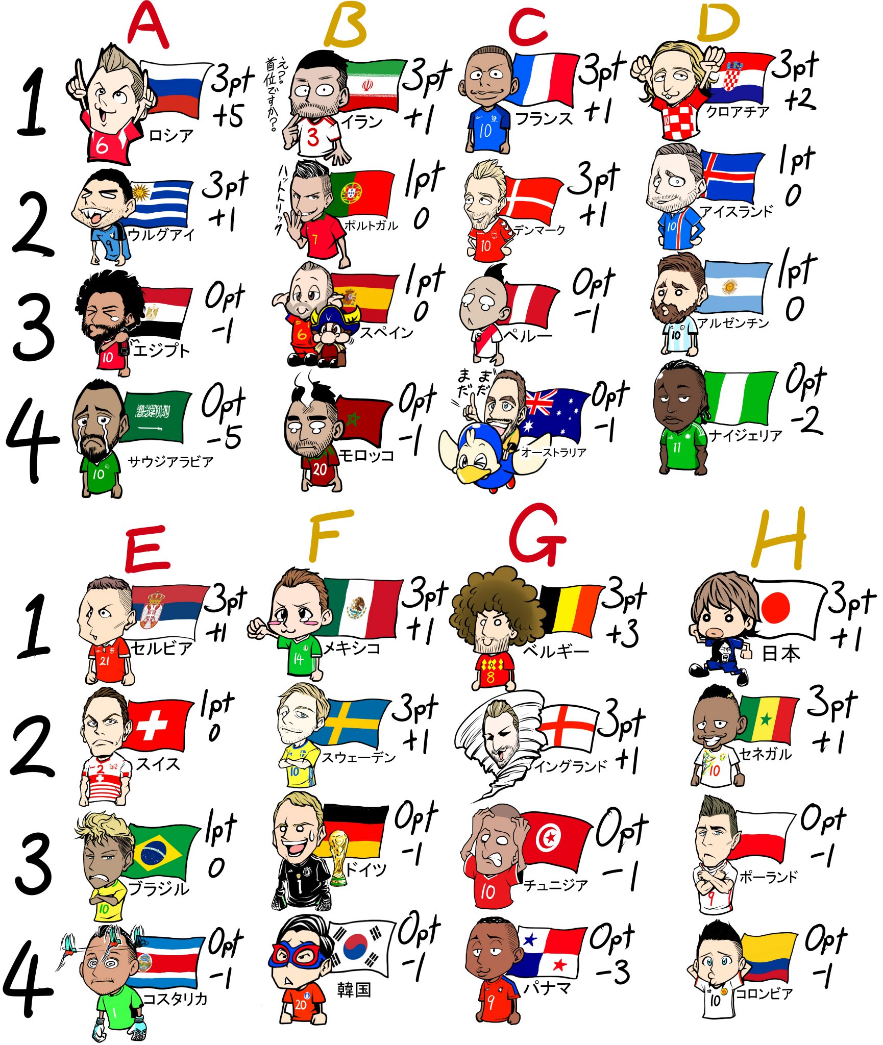 これを見れば一目瞭然 サッカーワールドカップグルーズリーグ1節を終えての順位表 話題の画像プラス これを見れば一目瞭然 サッカーワールドカップグルーズリーグ1節を終えての順位表 話題の画像プラス