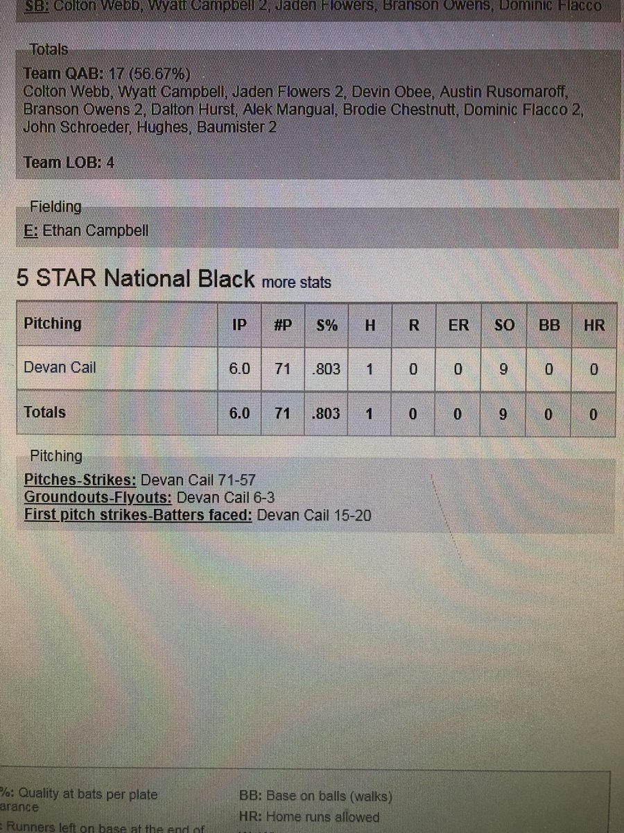 schawncail08's tweet image. Great job Dev!!! @USABChamps_East Pitcher of the Day!! @5starnational @devcail8