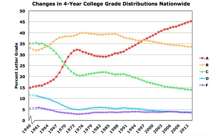 insidehighered's tweet photo. The percent of A’s given at 4-year colleges has been on the incline for the last few decades while other letter grades have stayed consistent or declined #IHEgrading https://t.co/6GfB1D6Fn2