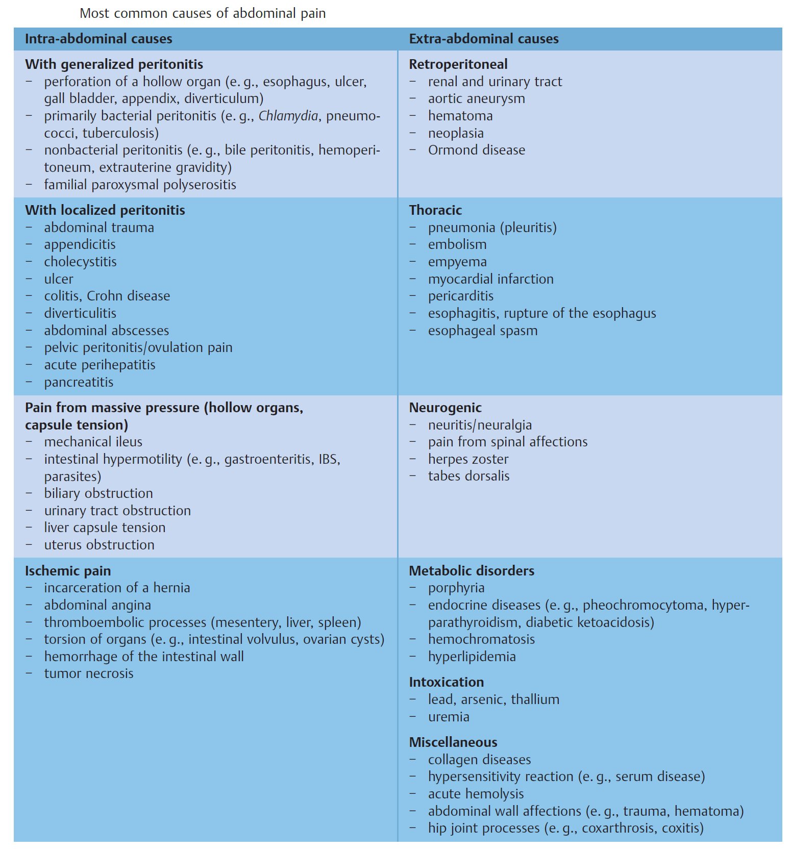 Manual Of Medicine On Twitter Most Common Causes Of Abdominal Pain Meded Foamed Usmle Medicine