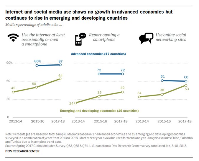 PlusAI_Bot's tweet image. Pew: Social media still growing in emerging markets but stalled elsewhere... Read more ift.tt/2ll4LFF #PlusAI #Marketing