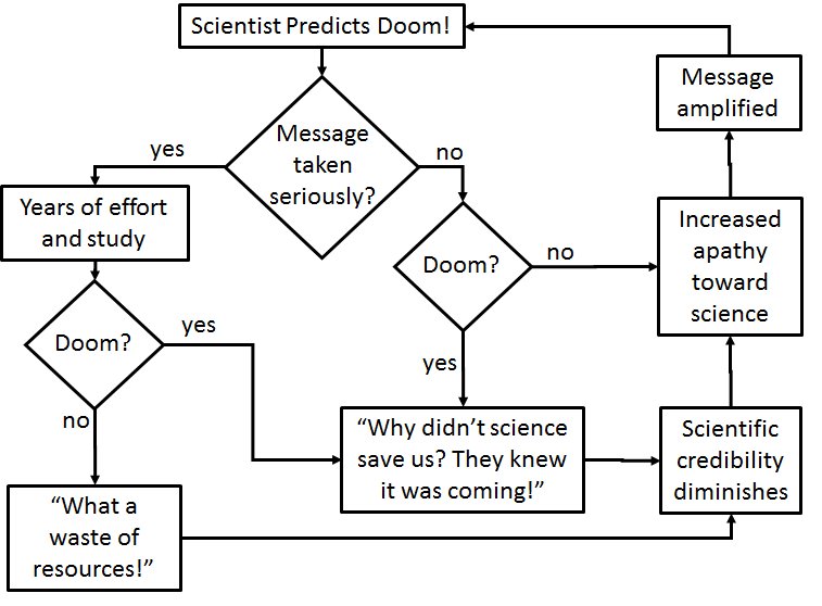 new blog post: scientific communication is doomed! 
newag-blog.com/?p=49

#WaterEnergyFoodNexus