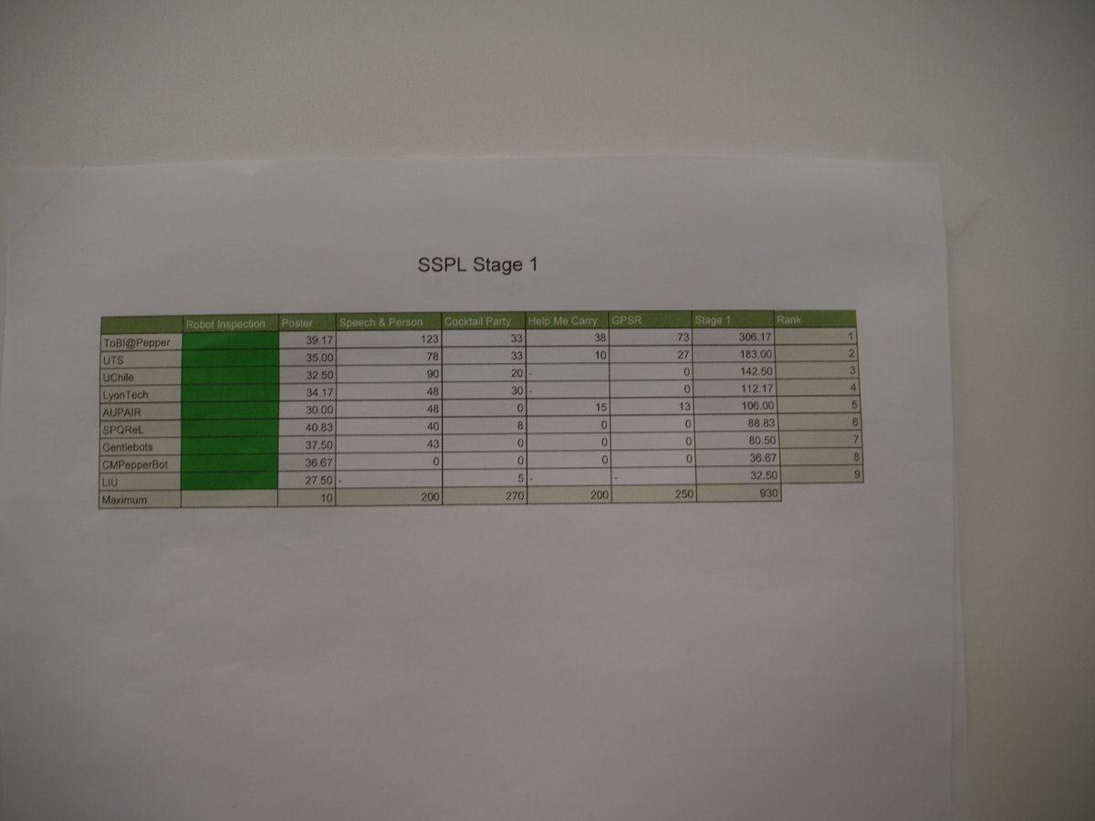 Stage 1 completed with a great "General Purpose Service Robot" for #TeamToBi. 
#RoboCup2018