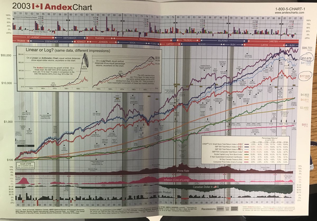 Andex Chart