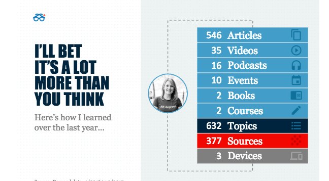lisaadrienne_'s tweet photo. You may lack formal training programs, but you're probably underestimating just how much your employees are learning each year. @sarahdanzl of @degreed providing interesting insights on how you can track, support, and reward informal learning across your team. #HRtech https://t.co/HBeFOzdRmT