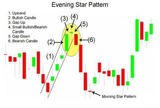 christopherfxpr's tweet image. This is an example of the evening star formed at the top of an uptrend , when it occurs at the top in combination with some technical analysis, it provides us with a great opportunity to enter the market.to learn more check out my ebook here thecandlesticktradingbible.com/thecandlestick…