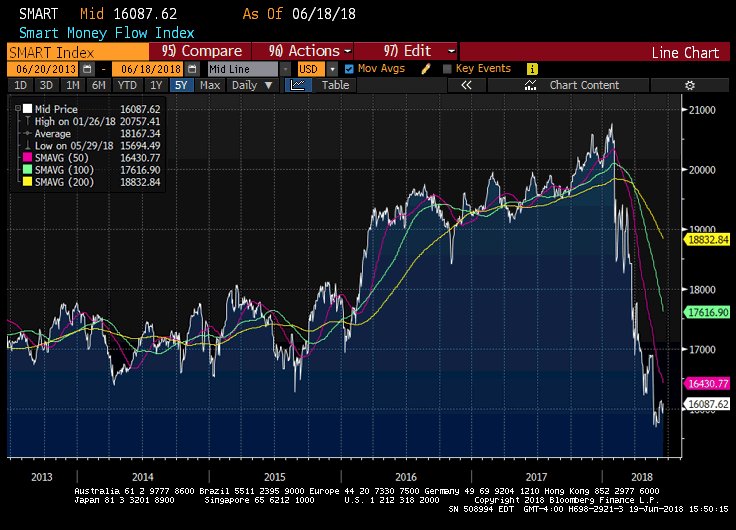 Smart Money Index Chart