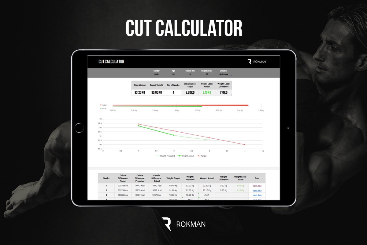 We're looking for 50 people to trial the #free beta version of our new #fatloss #CutCalculator before it's released to the general public! If you're looking to #loseweight whilst eating what you want when you want, then sign up here > bit.ly/2thbkMK #WeightLoss