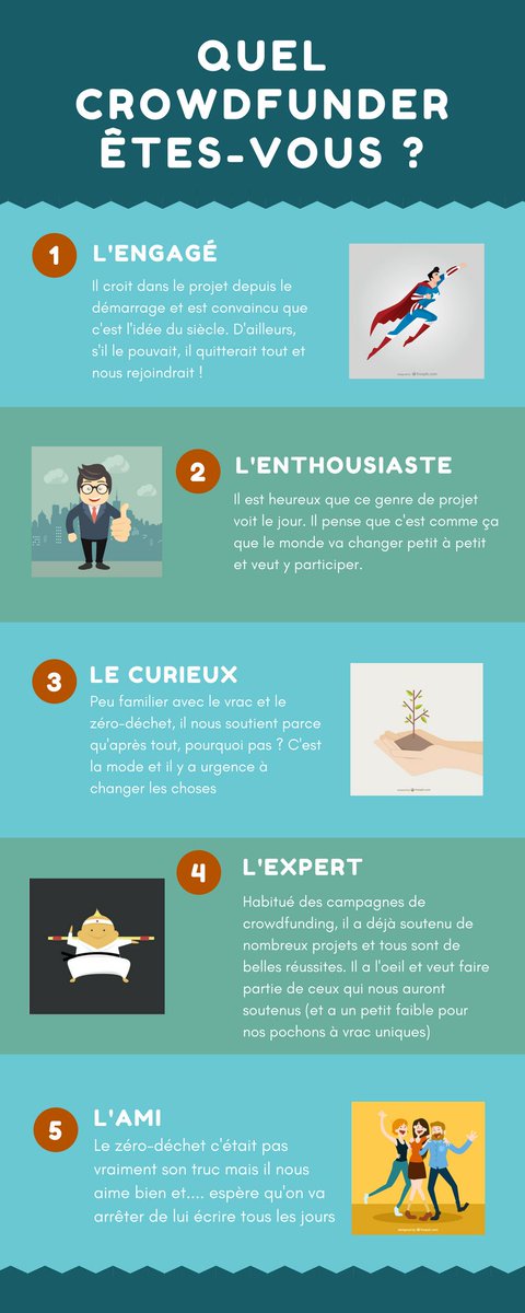 Quel participant à une campagne de crowdfunding êtes-vous ? Voici une petite #infographie qui représente les nombreux soutiens que nous avons déjà reçus ! Alors ? Lequel êtes-vous ? Pour participer, c'est ici : urlz.fr/7cGU #crowdfund #zerodechet #zeroplastique #vrac