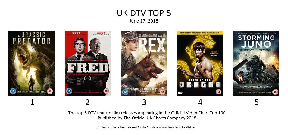 JURASSIC PREDATOR is the top selling UK DTV title of the week. Another huge thanks to the DVD buying public who have supported Hawkins, Rankin, Redgrave, Stahl and Whittaker on their hunt for the "Lizard Bitch"! <a href="/leebane/">Lee</a> <a href="/LeeMJonesactor/">Gypsy Lee Pistolero</a> <a href="/jasonhomewood/">Jason Homewood</a> <a href="/d_g_nelson/">Derek Nelson</a> <a href="/DarrenSwain1/">Darren Swain</a>