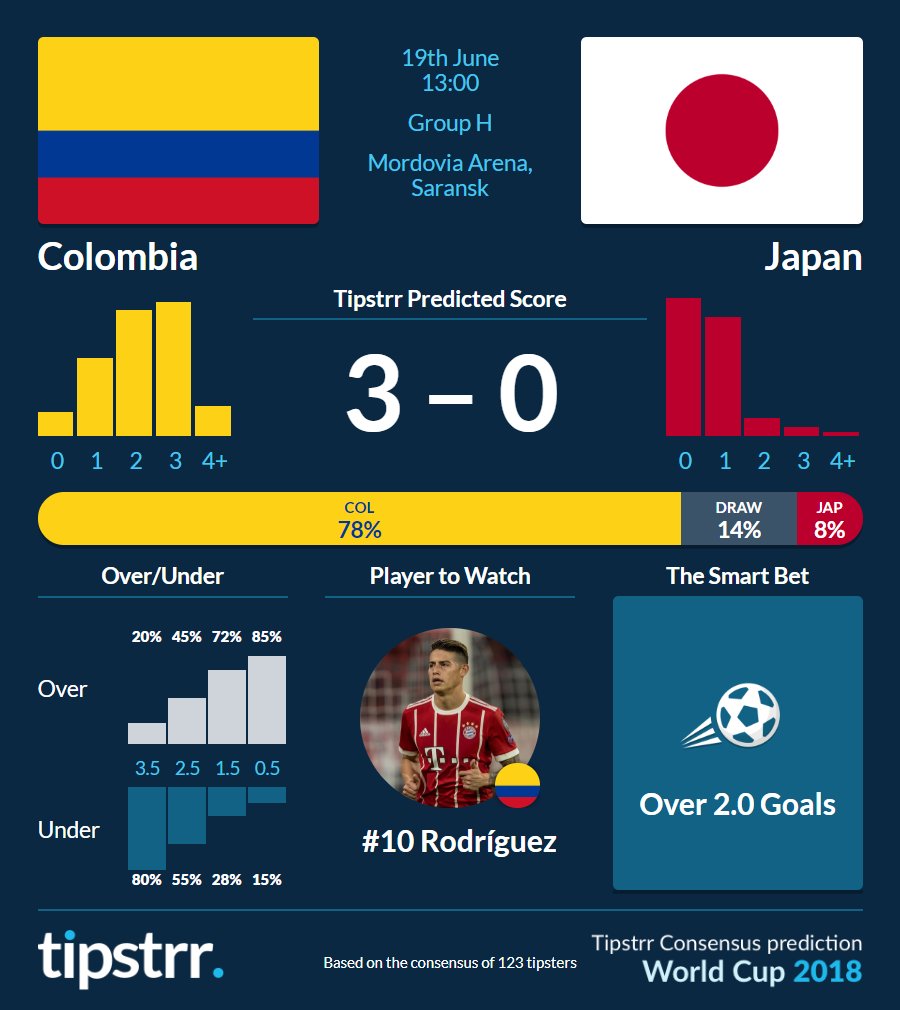 tipstrr's tweet photo. The Tipstrr consensus has bagged five winners in two days now!

Sign up HERE https://t.co/dnqax2cIOc to receive our World Cup newsletter

#WorldCup #COLJPN #POLSEN #RUSEGY #tipstrr https://t.co/b1QrPj3DJy