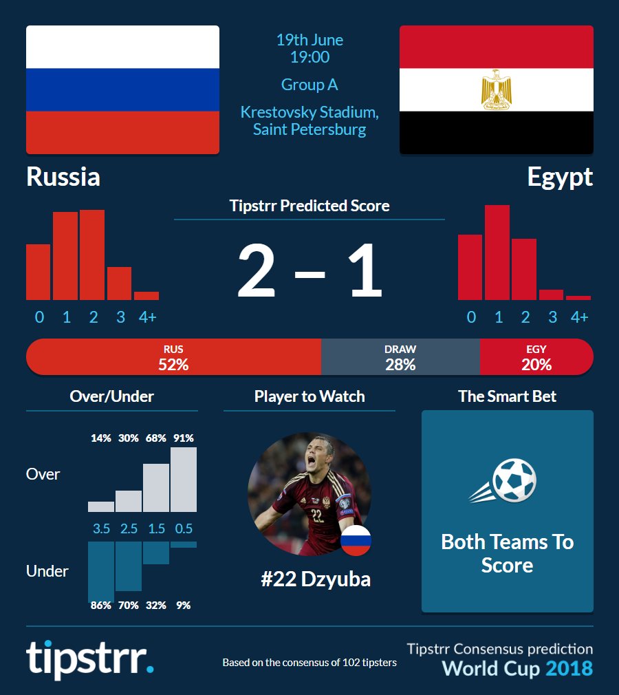 tipstrr's tweet photo. The Tipstrr consensus has bagged five winners in two days now!

Sign up HERE https://t.co/dnqax2cIOc to receive our World Cup newsletter

#WorldCup #COLJPN #POLSEN #RUSEGY #tipstrr https://t.co/b1QrPj3DJy
