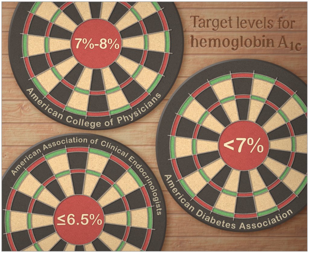 In this JAMA Clinical Guidelines Synopsis, researchers summarize the <a href="/ACPinternists/">ACP</a>’ (ACP’s) 2018 guidance statement on hemoglobin A₁c goals in nonpregnant adults with type 2 diabetes. Learn more: ja.ma/2t83aqS #type2diabetes