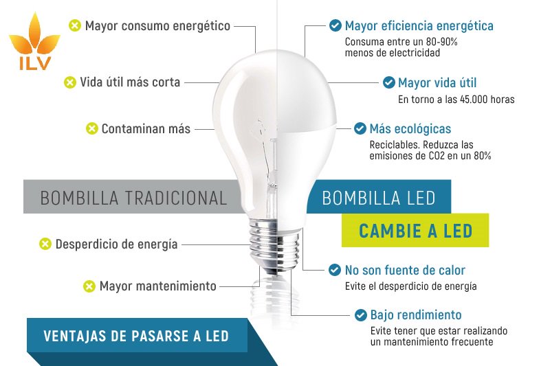 ILViluminacion's tweet photo. ¿Por que tienes que cambiar las bombillas convencionales de tu casa a luces Led?
- ILV-Iluminación-verde
!Cuida al Medio Ambiente! https://t.co/kKCRAJuutU