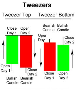 christopherfxpr's tweet image. The teweezer pattern is a reversal pattern that should be taken into consideration when it forms near key levels.either at support or resistance levels, mving avergaes, fibo retracement.... to learn about it check out the link in bio