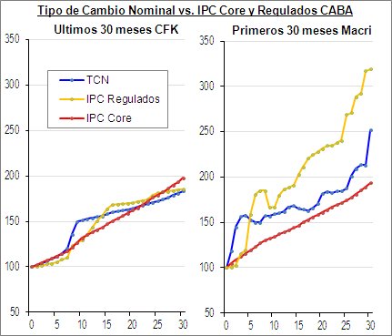 fedefmya's tweet photo. Inflación core de primeros 30 meses de Macri fue menor que la de los 30 últimos meses de CFK, a pesar de que dólar y tarifas subieron muchísimo más.
No es fácil bajar inflación mientras se corrigen distorsiones de precios relativos (Sturze lo negaba y se enteró a los golpes). https://t.co/nAV3cAbU8E