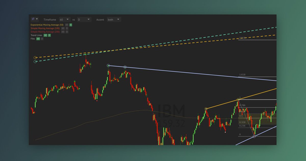 Fibonacci Chart Software