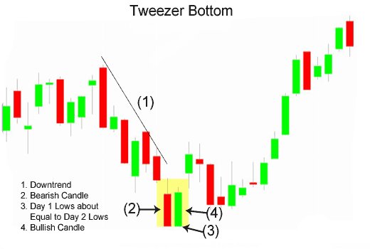 christopherfxpr's tweet image. This is an example of a bullish tweezer that was formed at the bottom of a downtrend.this pattern occurs couple of time and when it forms near key levels it should be taken into consideration to learn more about it check out my ebook here thecandlesticktradingbible.com/thecandlestick…