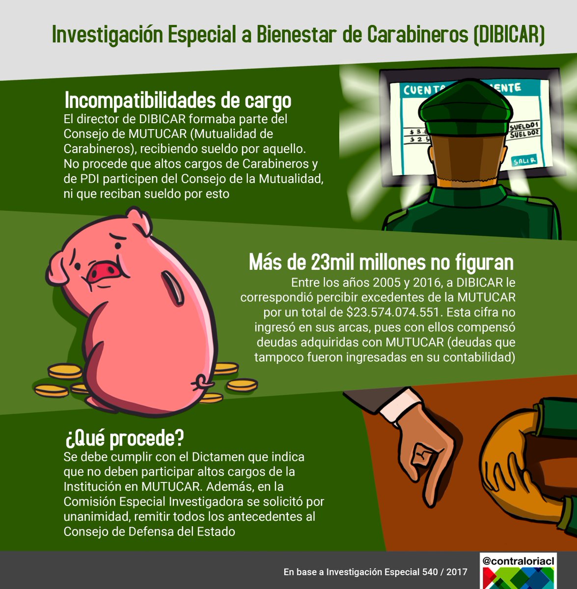 Contraloriacl's tweet photo. Si aún no la viste 😲, acá te compartimos la Investigación Especial🧐 realizada a Bienestar de Carabineros, que involucra montos no acreditados por más de $23 mil millones
Conoce el informe completo acá 👉https://t.co/Vz8BgLxlbH https://t.co/hPfnccWGIP
