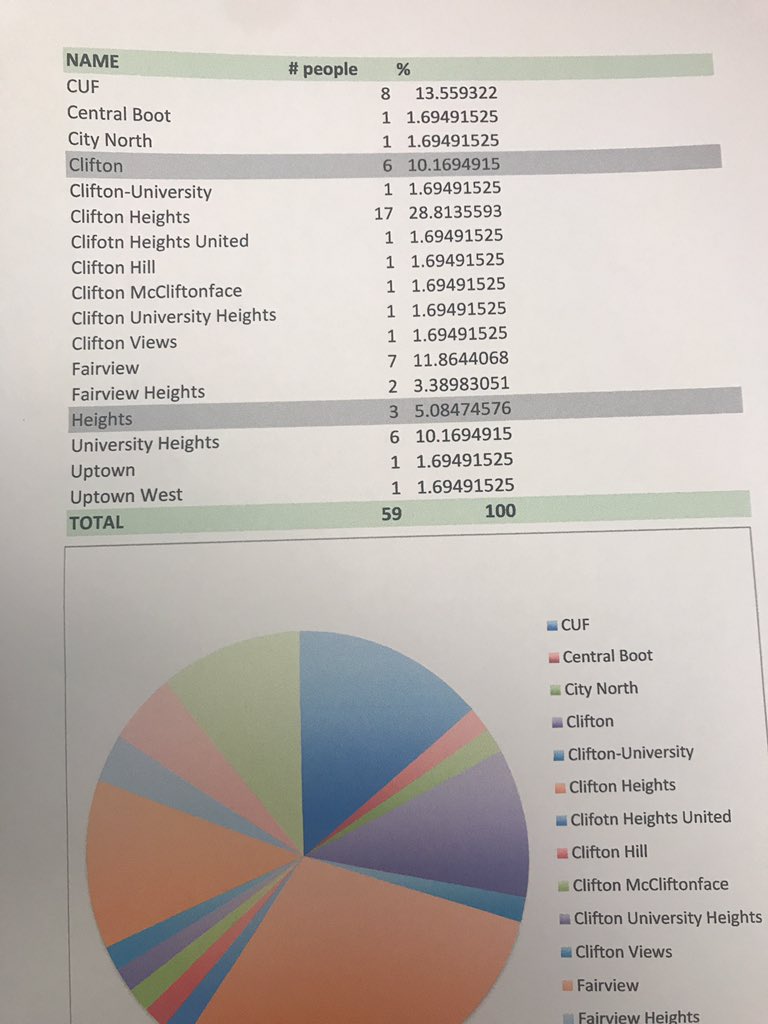 KristenSwilley's tweet photo. Ok guys! Here's a list. Possible neighborhood name contenders include Central Boot, Uptown West and... um... Clifton McCliftonface. @WCPO #OffTheCUF https://t.co/ut0kNG6WwR