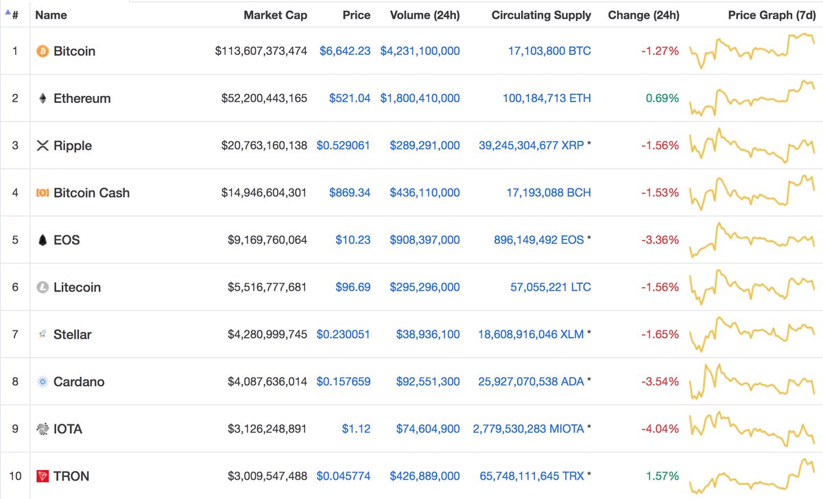 Today's Top 10 Cryptocurrencies by Market Capitalization
$BTC $ETH $XRP $BCH $EOS $LTC $XLM $ADA $MIOTA $TRX
