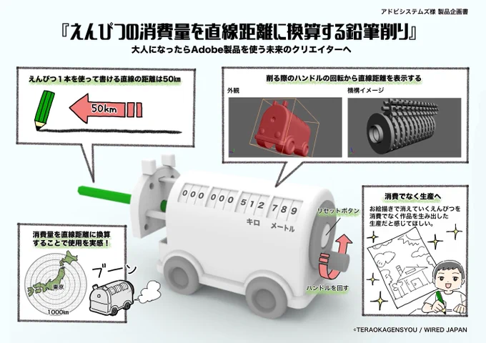 「えんぴつ1本を使い切って書ける線の長さが50㎞」という話から
『えんぴつの消費量を直線距離に換算する鉛筆削り』という製品を
Adobe Acrobatの広告記事で提案させてもらいました…！… 