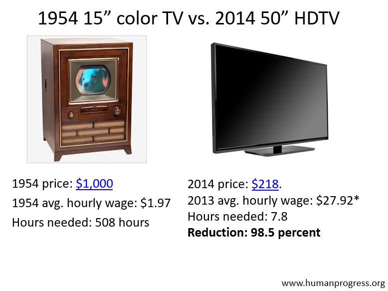 Cato on Twitter: "A worker on the average wage had to work 508 hours to buy a 15" color TV in 1954. In 2014, they needed to work only 7.8 hours